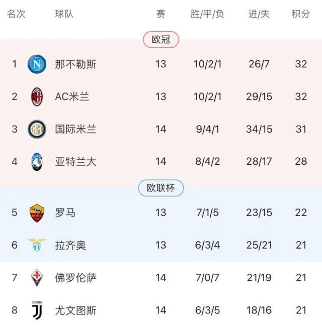1638060186258092658.jpg 世界杯手机直播-14轮了真的带不动 囧叔认命:尤文只有争四的实力